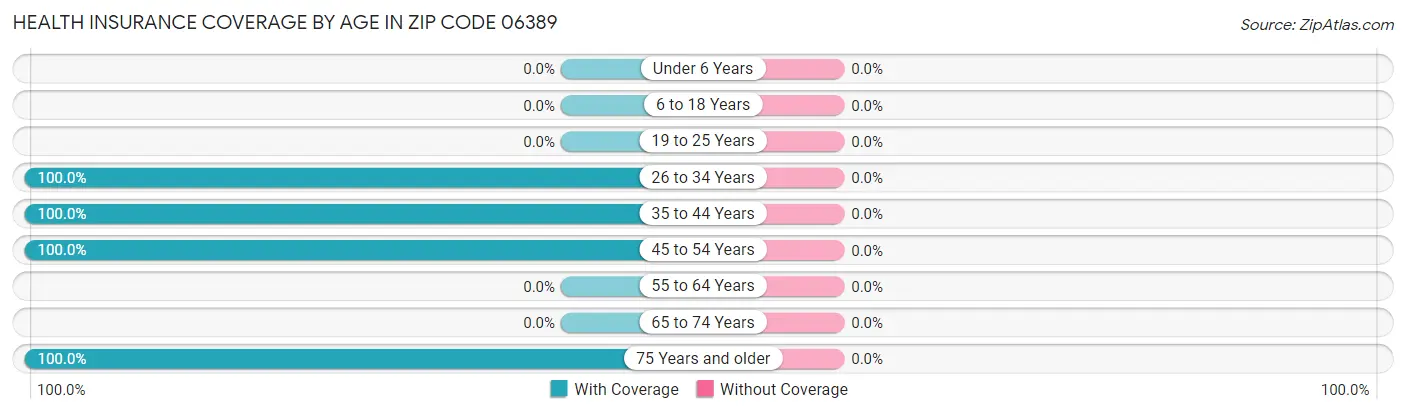 Health Insurance Coverage by Age in Zip Code 06389