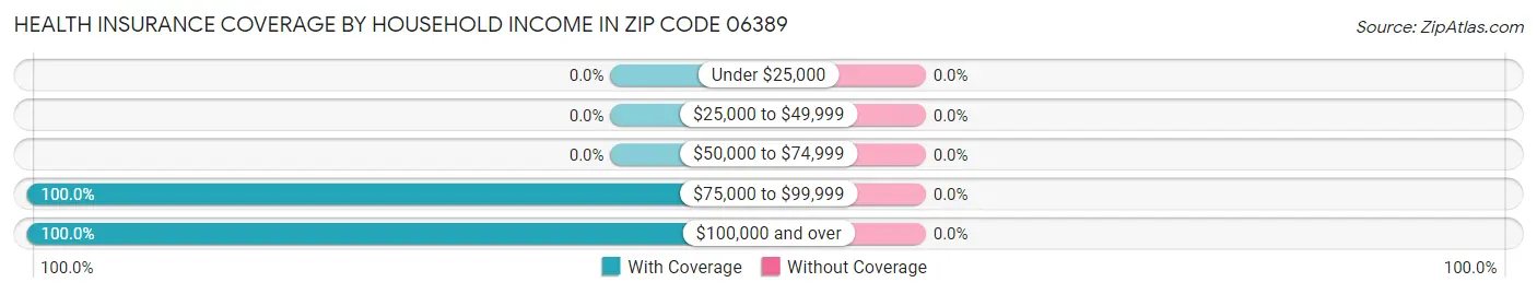 Health Insurance Coverage by Household Income in Zip Code 06389