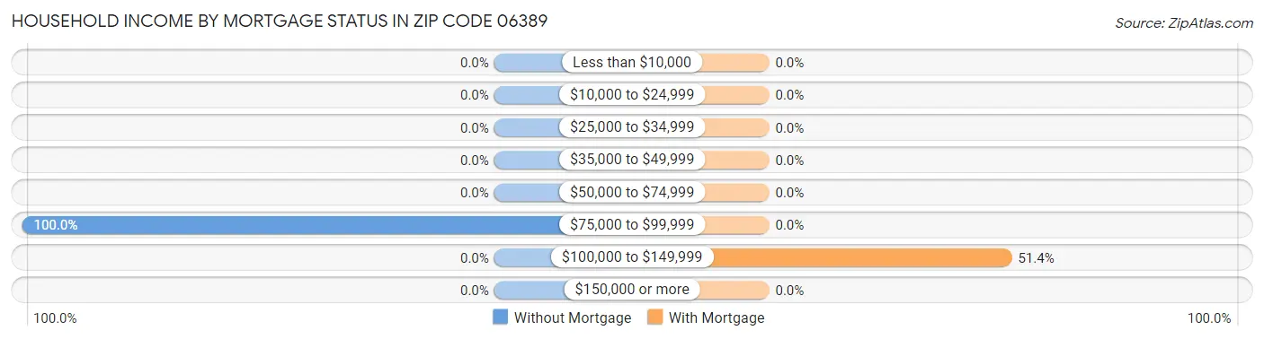 Household Income by Mortgage Status in Zip Code 06389