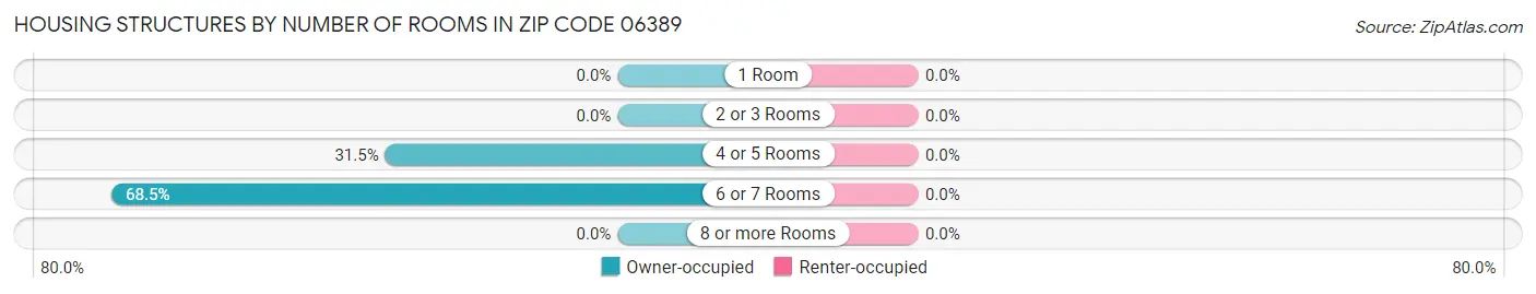 Housing Structures by Number of Rooms in Zip Code 06389