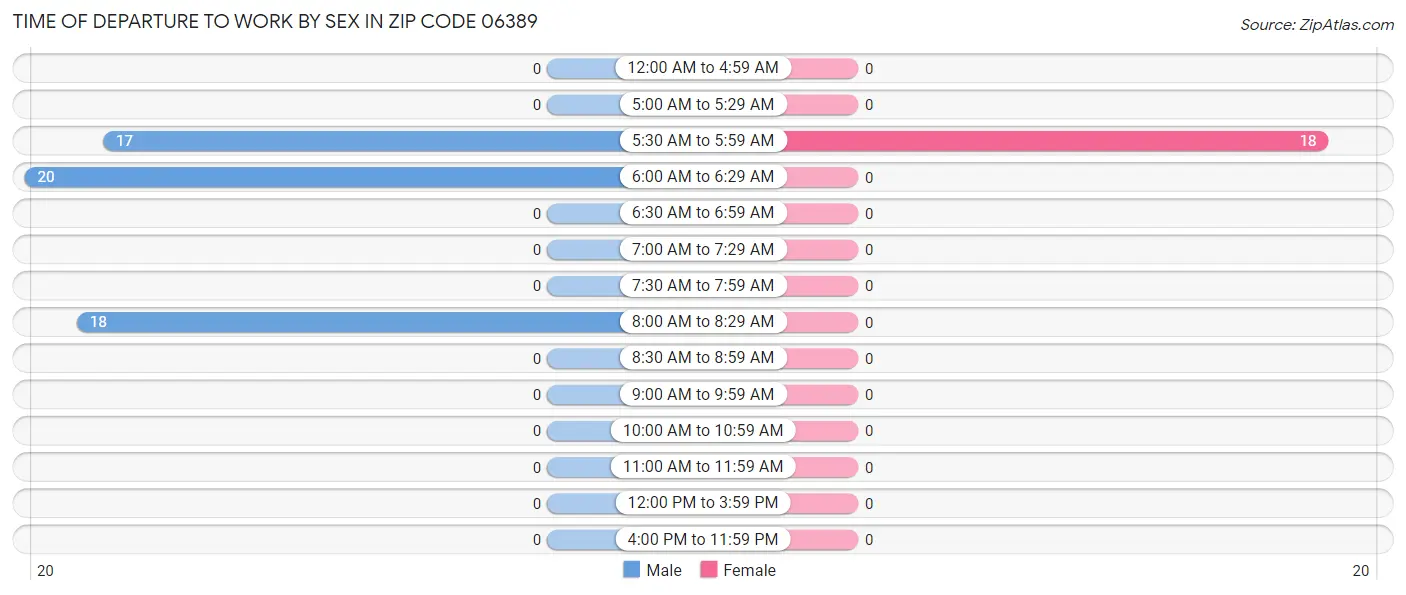 Time of Departure to Work by Sex in Zip Code 06389