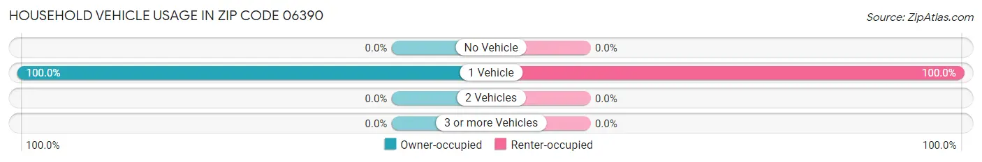 Household Vehicle Usage in Zip Code 06390