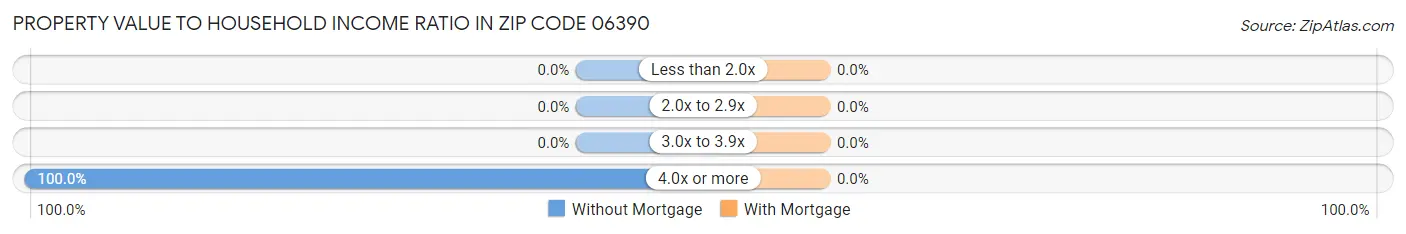 Property Value to Household Income Ratio in Zip Code 06390