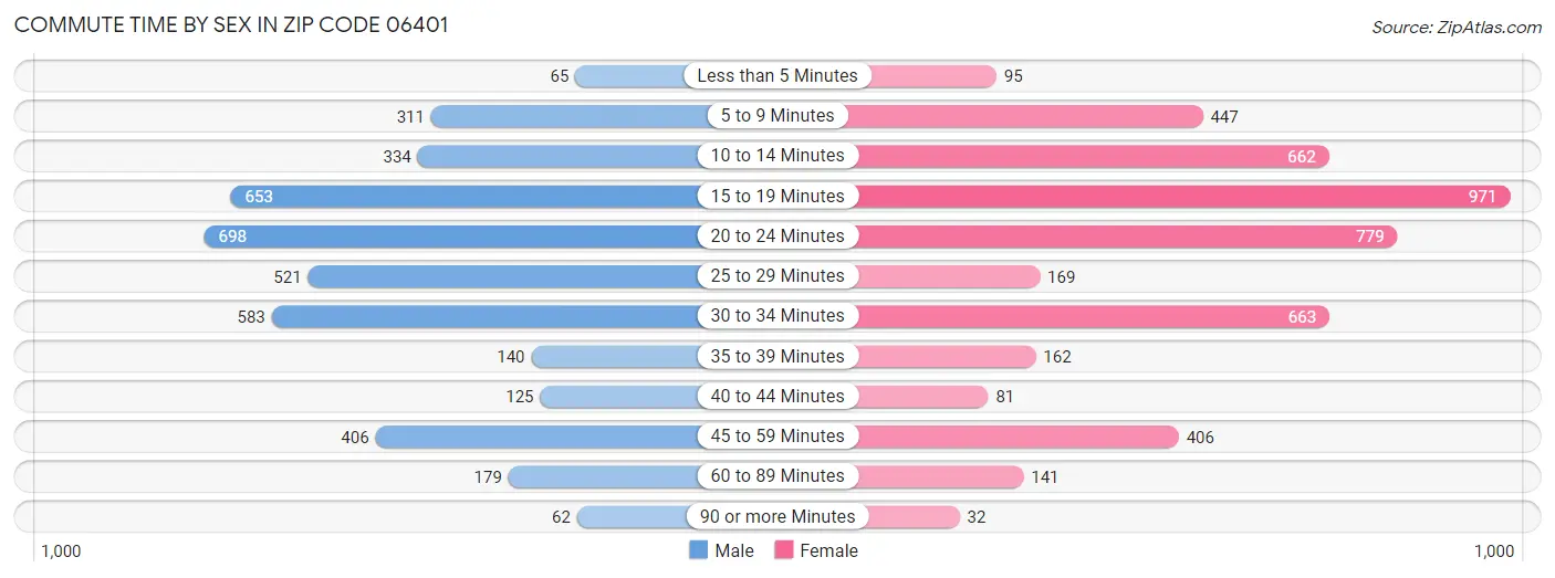 Commute Time by Sex in Zip Code 06401