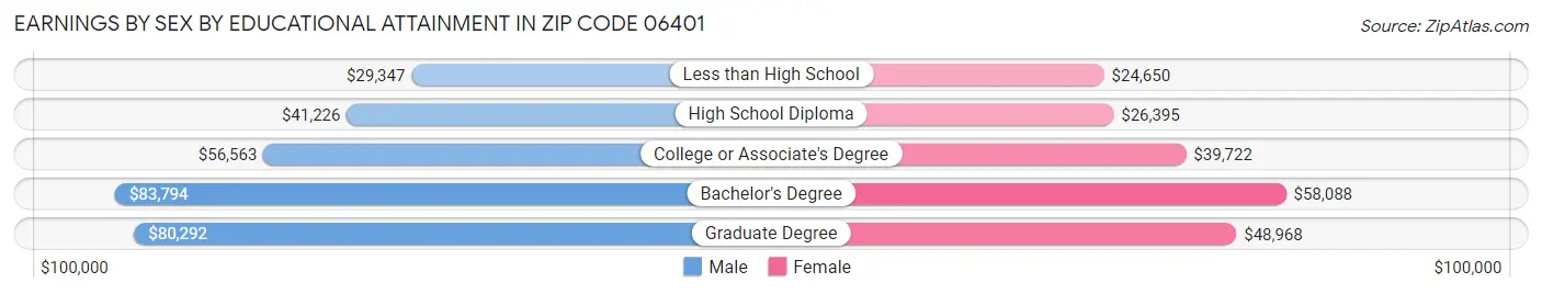 Earnings by Sex by Educational Attainment in Zip Code 06401