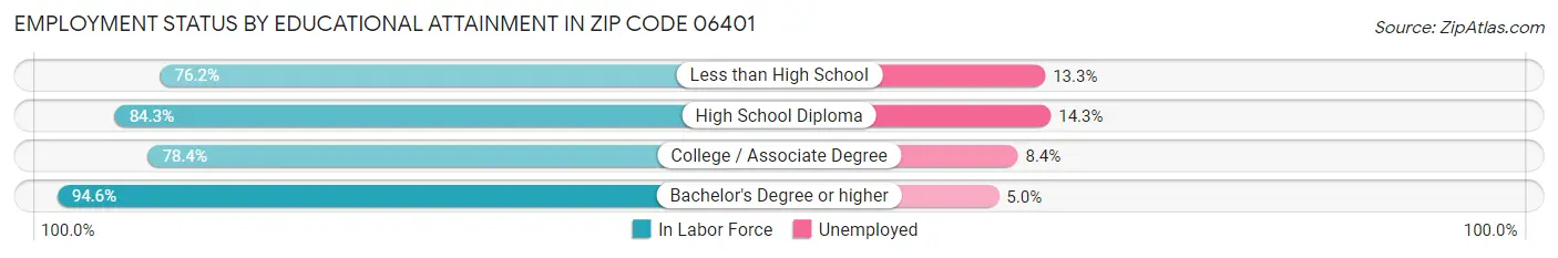 Employment Status by Educational Attainment in Zip Code 06401