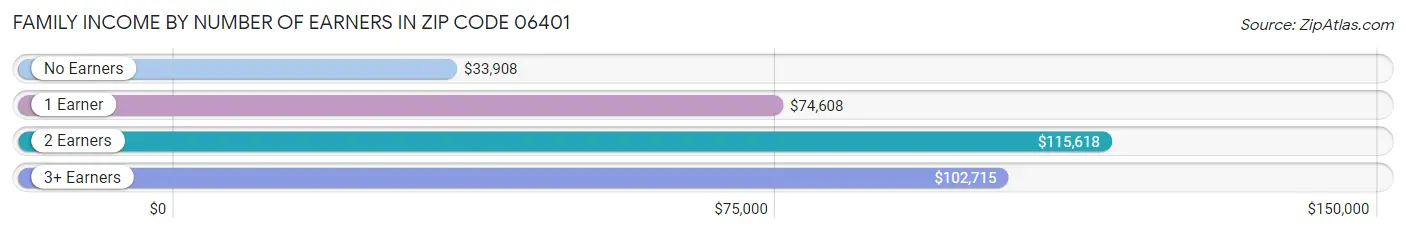 Family Income by Number of Earners in Zip Code 06401