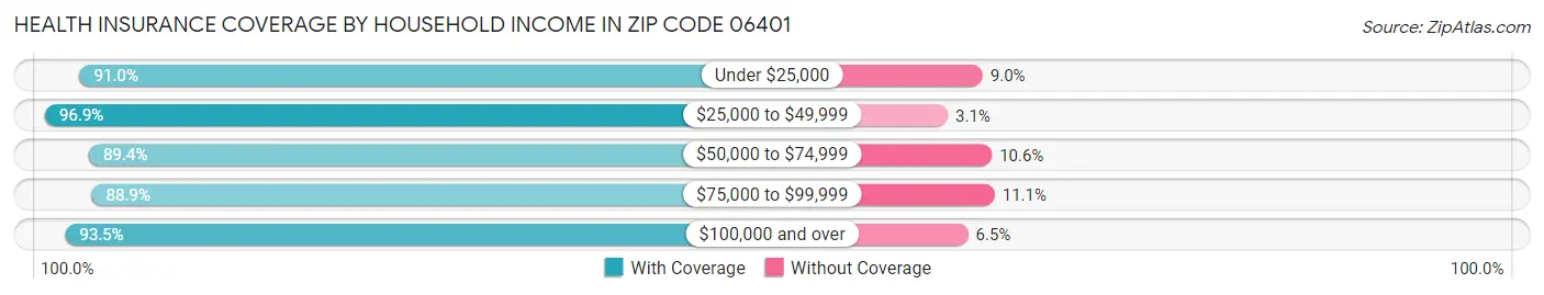 Health Insurance Coverage by Household Income in Zip Code 06401
