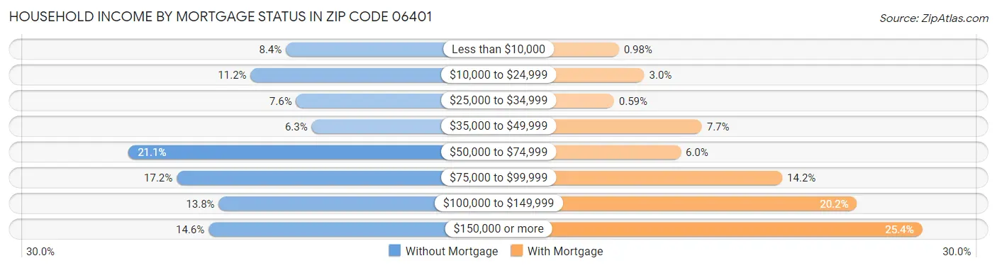 Household Income by Mortgage Status in Zip Code 06401