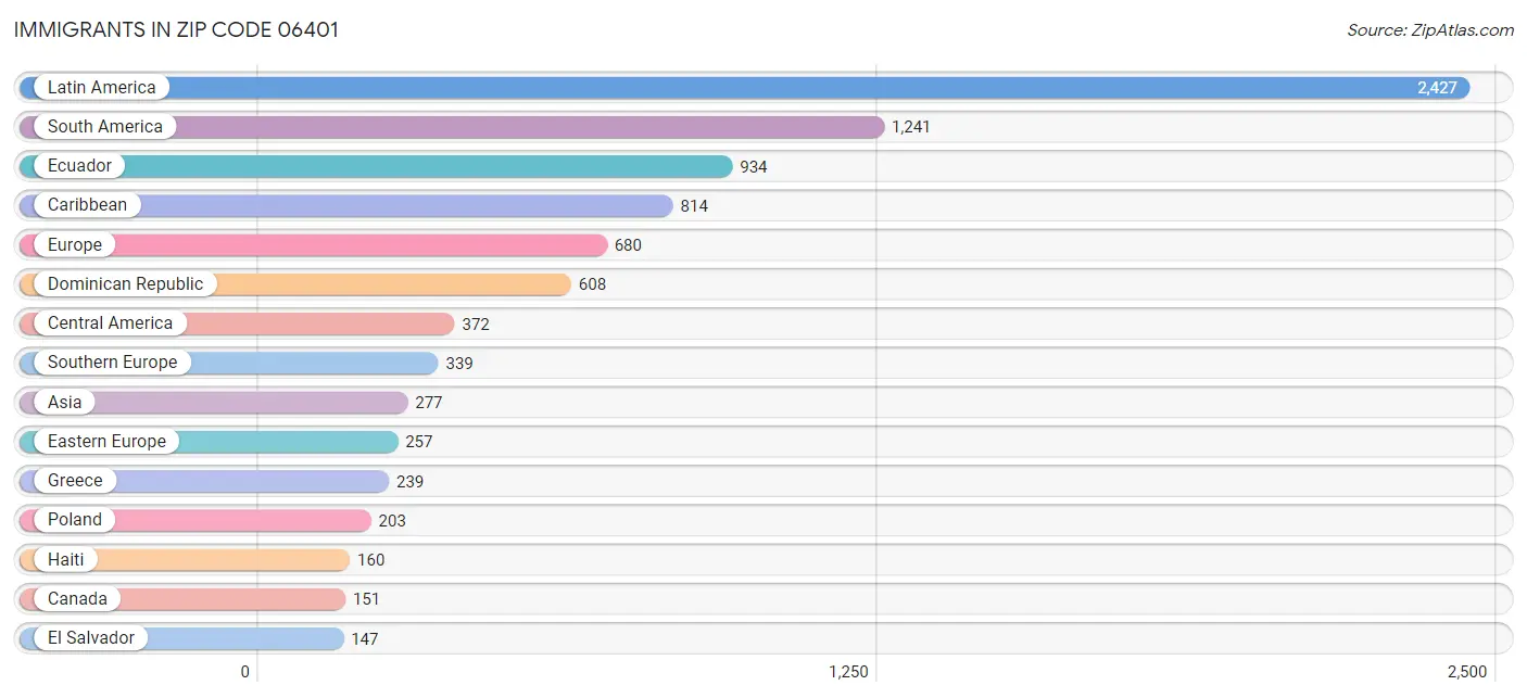 Immigrants in Zip Code 06401