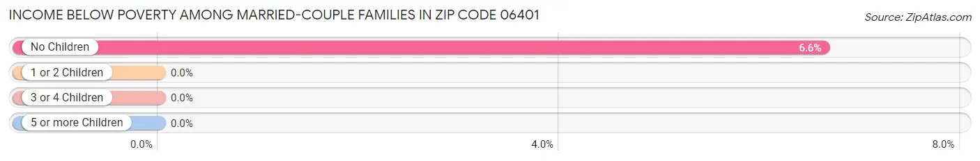 Income Below Poverty Among Married-Couple Families in Zip Code 06401