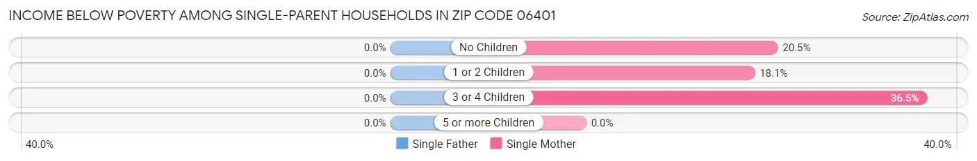 Income Below Poverty Among Single-Parent Households in Zip Code 06401