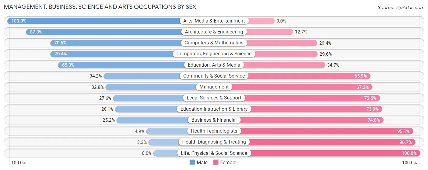 Management, Business, Science and Arts Occupations by Sex in Zip Code 06401