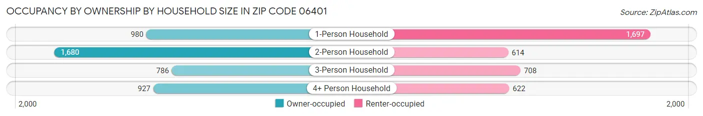 Occupancy by Ownership by Household Size in Zip Code 06401