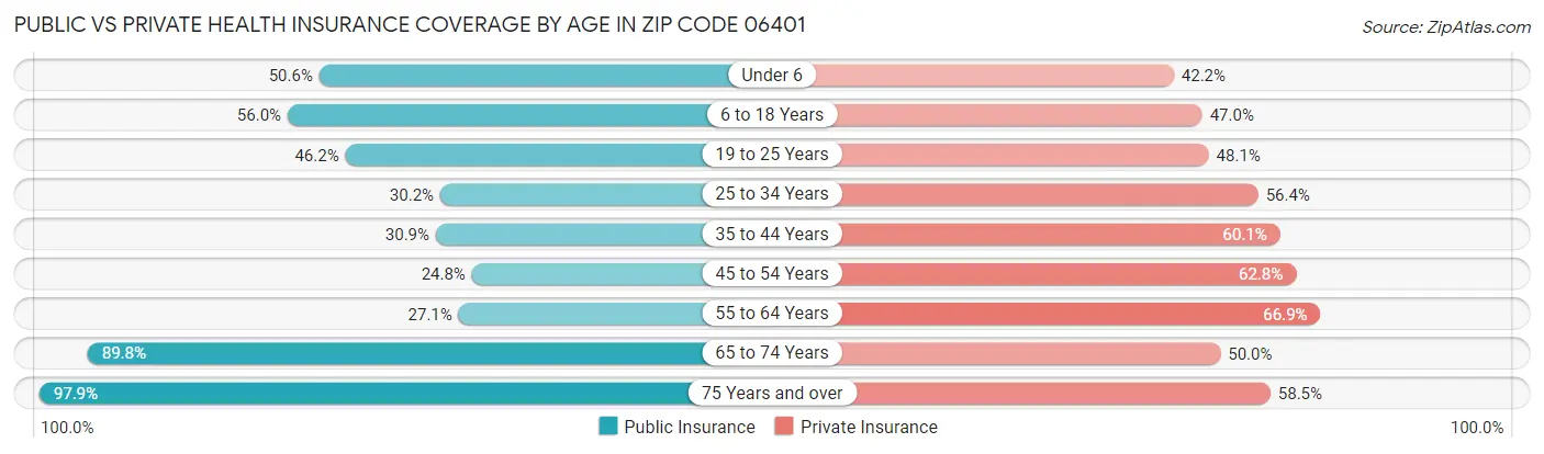 Public vs Private Health Insurance Coverage by Age in Zip Code 06401