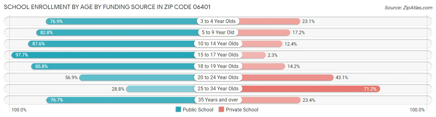 School Enrollment by Age by Funding Source in Zip Code 06401