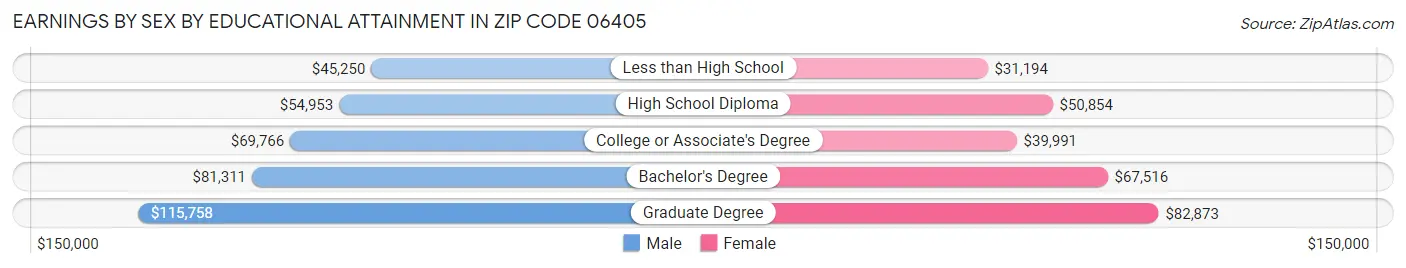 Earnings by Sex by Educational Attainment in Zip Code 06405