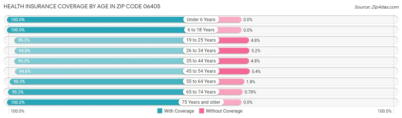 Health Insurance Coverage by Age in Zip Code 06405
