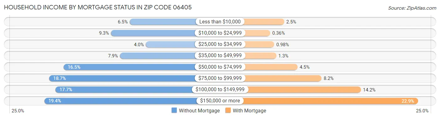 Household Income by Mortgage Status in Zip Code 06405