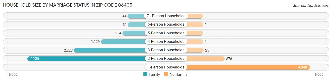 Household Size by Marriage Status in Zip Code 06405