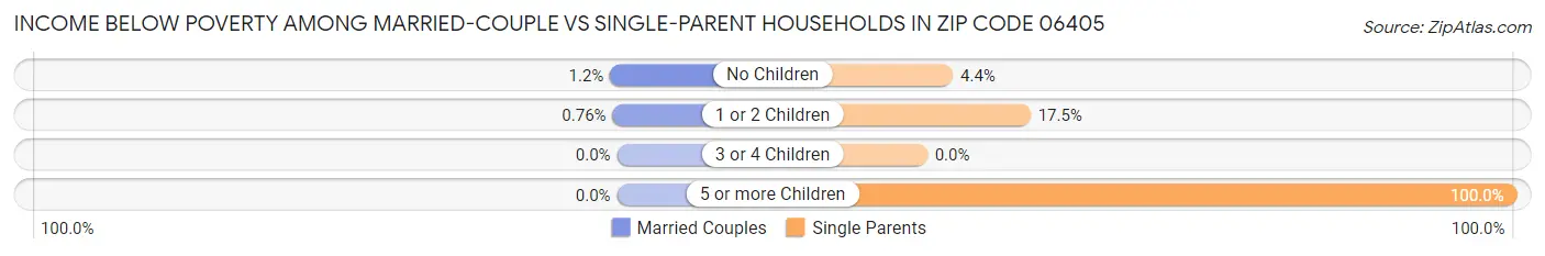 Income Below Poverty Among Married-Couple vs Single-Parent Households in Zip Code 06405