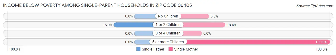 Income Below Poverty Among Single-Parent Households in Zip Code 06405