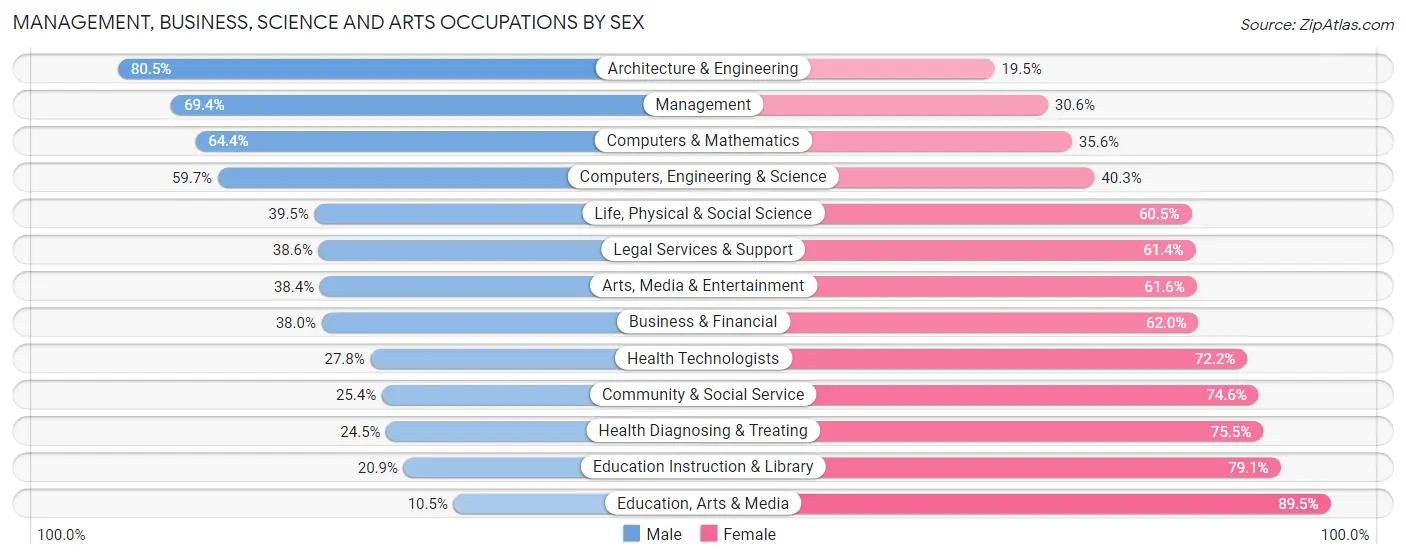 Management, Business, Science and Arts Occupations by Sex in Zip Code 06405