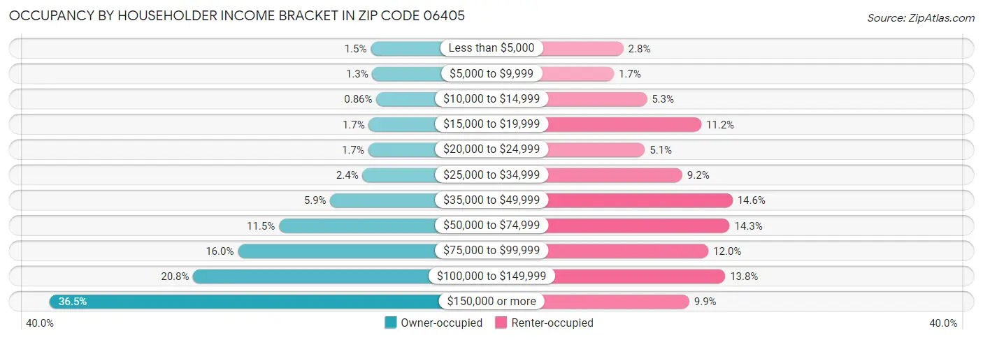 Occupancy by Householder Income Bracket in Zip Code 06405