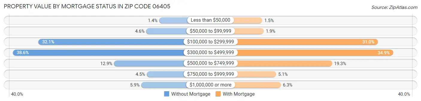 Property Value by Mortgage Status in Zip Code 06405