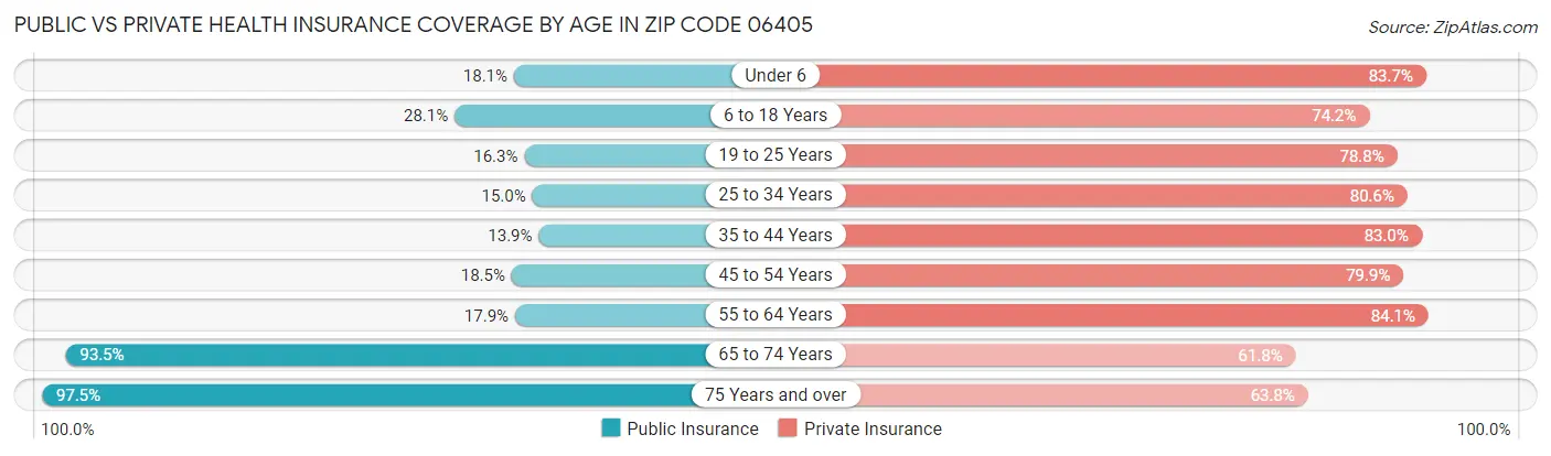 Public vs Private Health Insurance Coverage by Age in Zip Code 06405