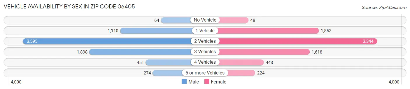 Vehicle Availability by Sex in Zip Code 06405