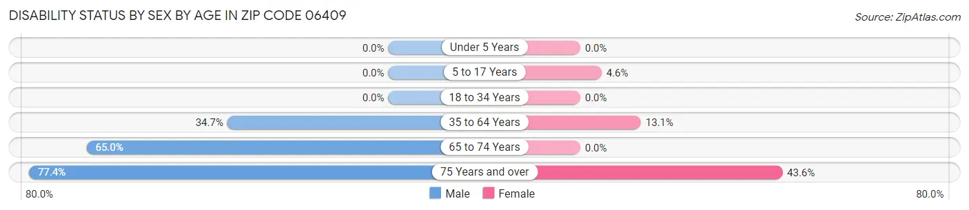 Disability Status by Sex by Age in Zip Code 06409