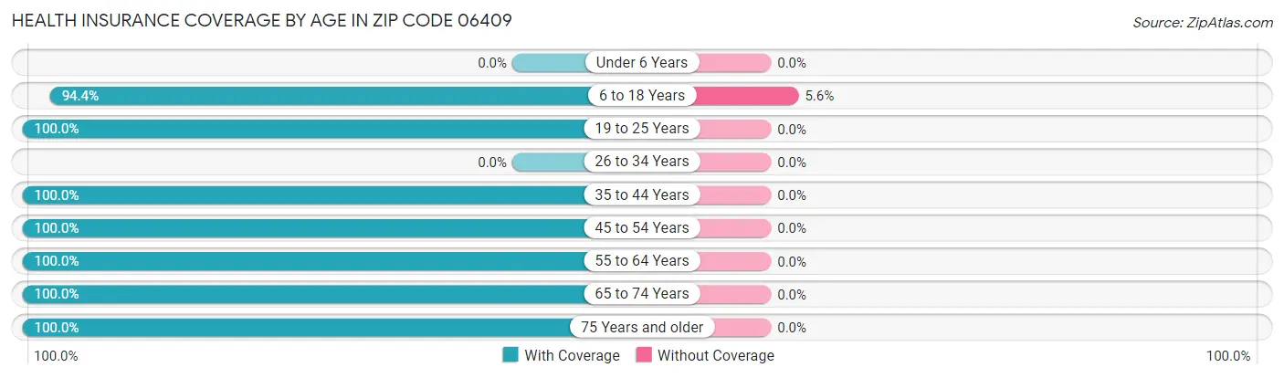 Health Insurance Coverage by Age in Zip Code 06409