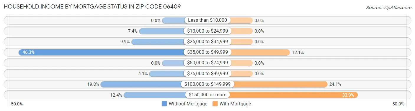 Household Income by Mortgage Status in Zip Code 06409