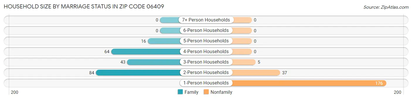 Household Size by Marriage Status in Zip Code 06409