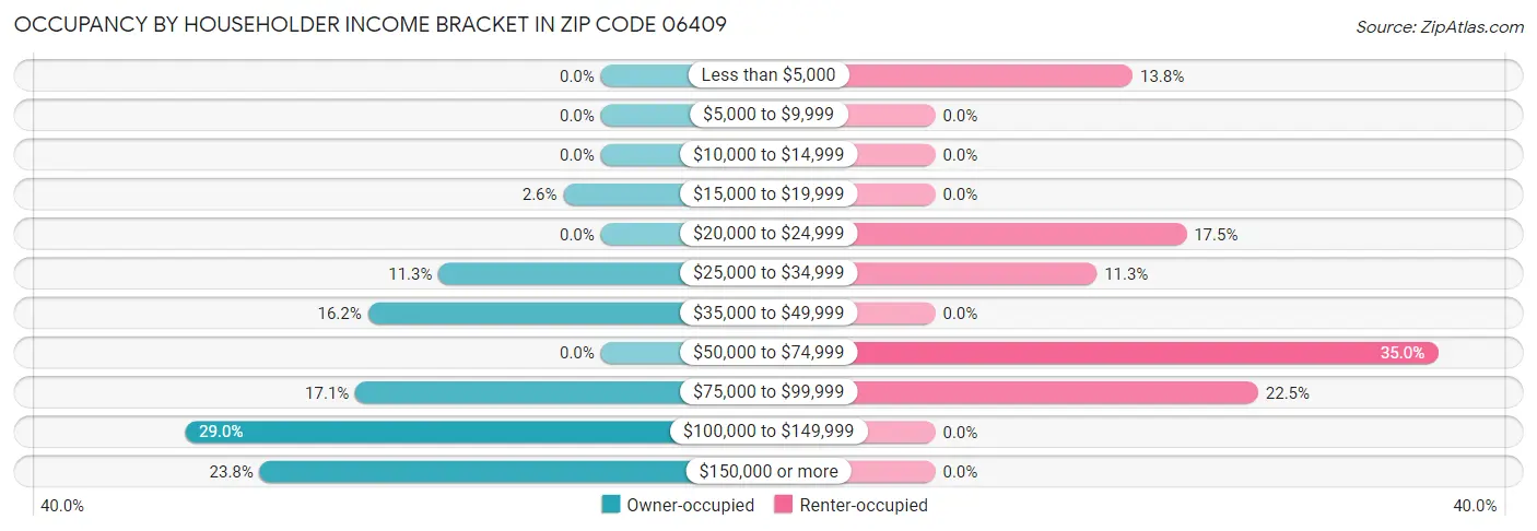 Occupancy by Householder Income Bracket in Zip Code 06409
