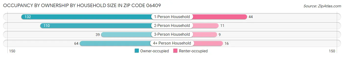 Occupancy by Ownership by Household Size in Zip Code 06409