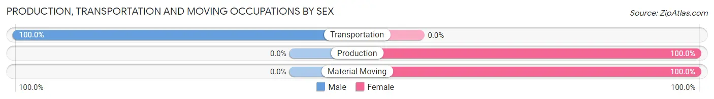 Production, Transportation and Moving Occupations by Sex in Zip Code 06409