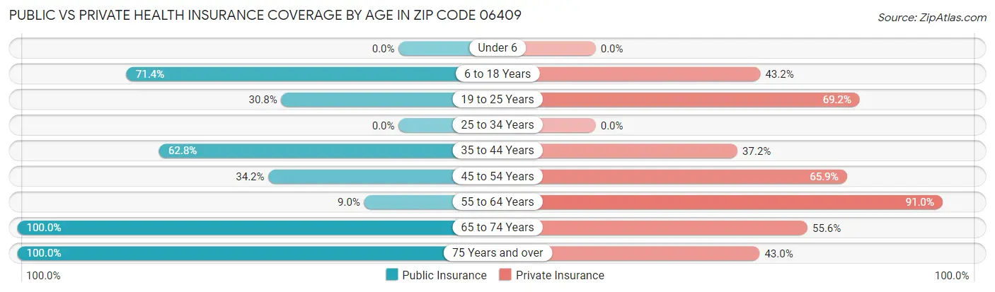 Public vs Private Health Insurance Coverage by Age in Zip Code 06409
