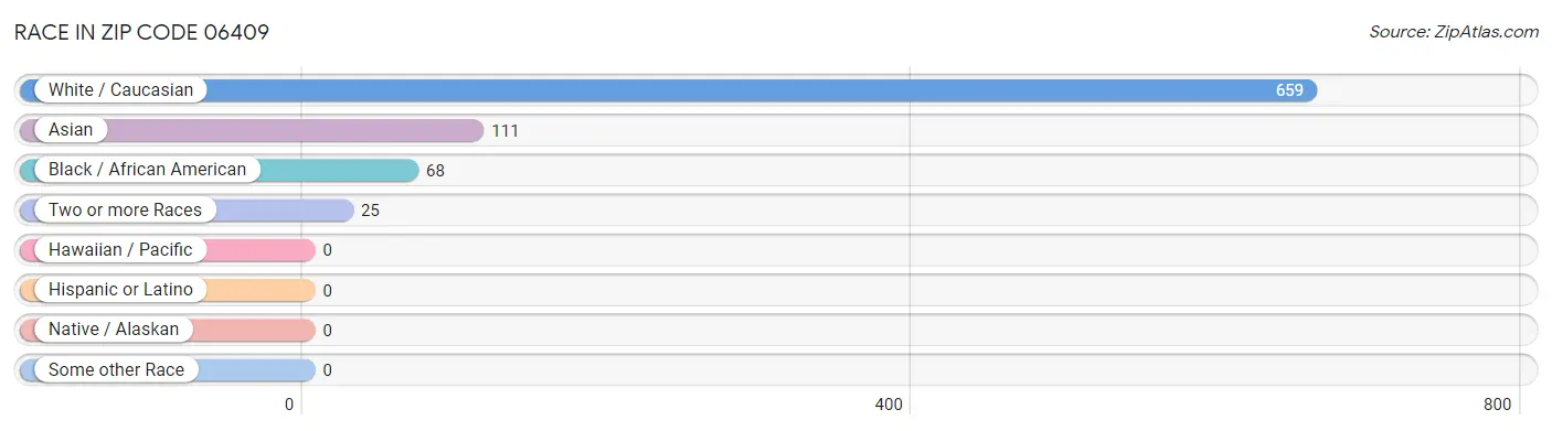 Race in Zip Code 06409