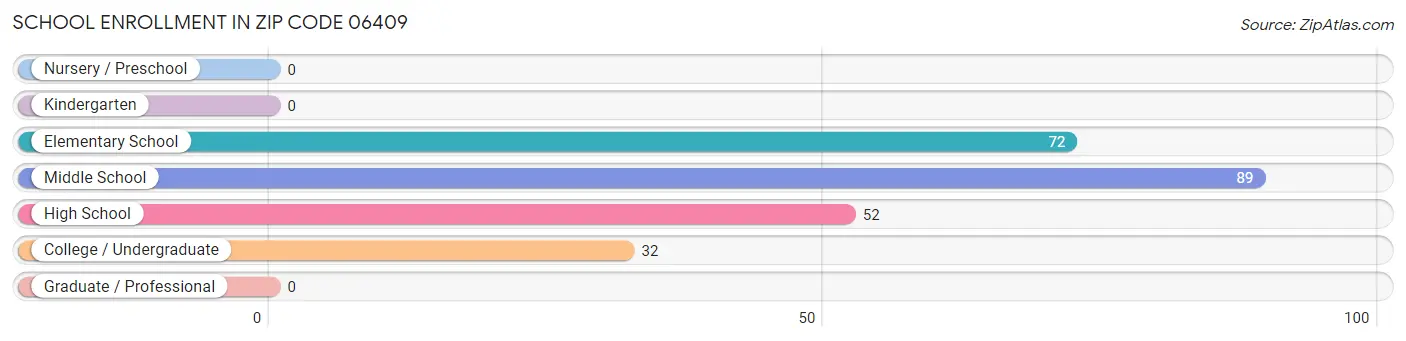 School Enrollment in Zip Code 06409