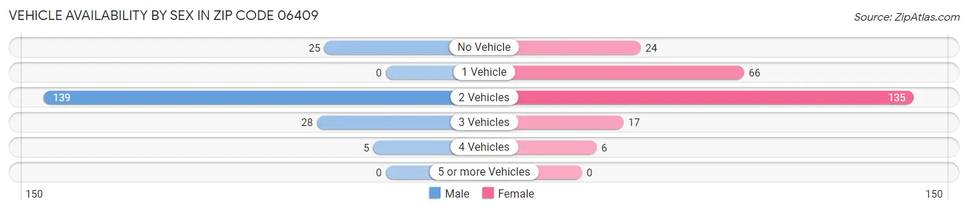 Vehicle Availability by Sex in Zip Code 06409