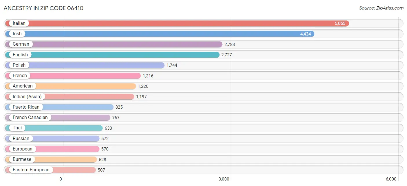 Ancestry in Zip Code 06410