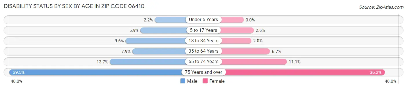 Disability Status by Sex by Age in Zip Code 06410