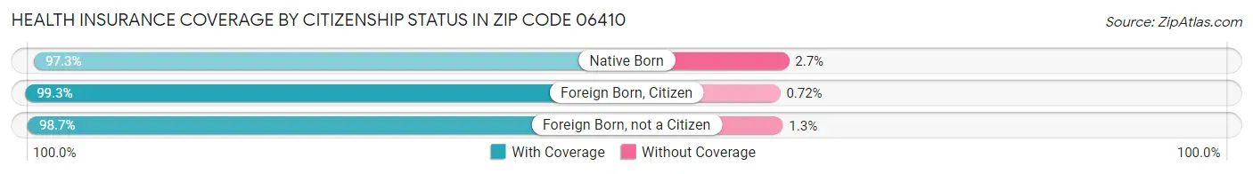 Health Insurance Coverage by Citizenship Status in Zip Code 06410