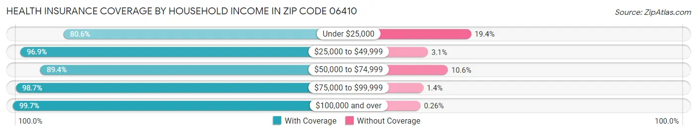 Health Insurance Coverage by Household Income in Zip Code 06410