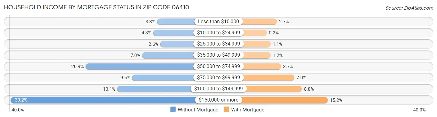 Household Income by Mortgage Status in Zip Code 06410