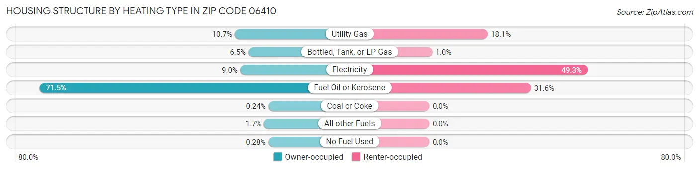 Housing Structure by Heating Type in Zip Code 06410