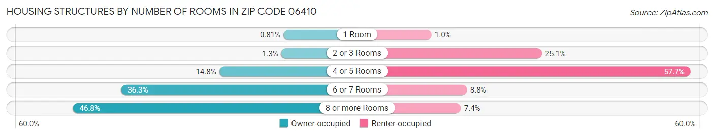 Housing Structures by Number of Rooms in Zip Code 06410