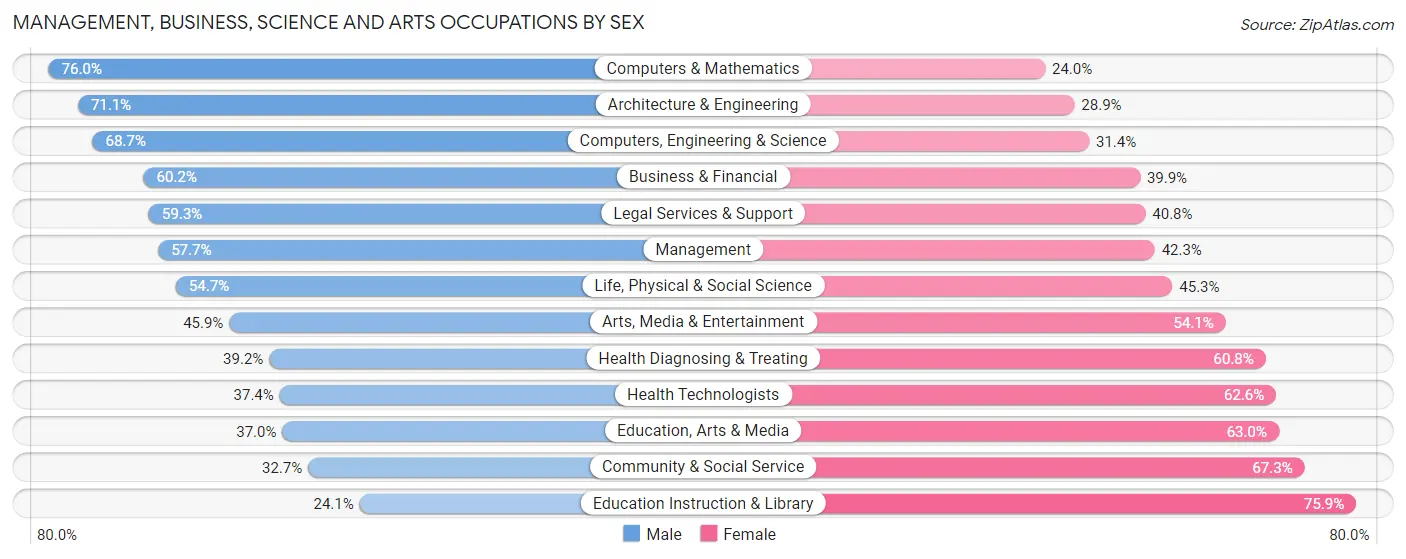 Management, Business, Science and Arts Occupations by Sex in Zip Code 06410